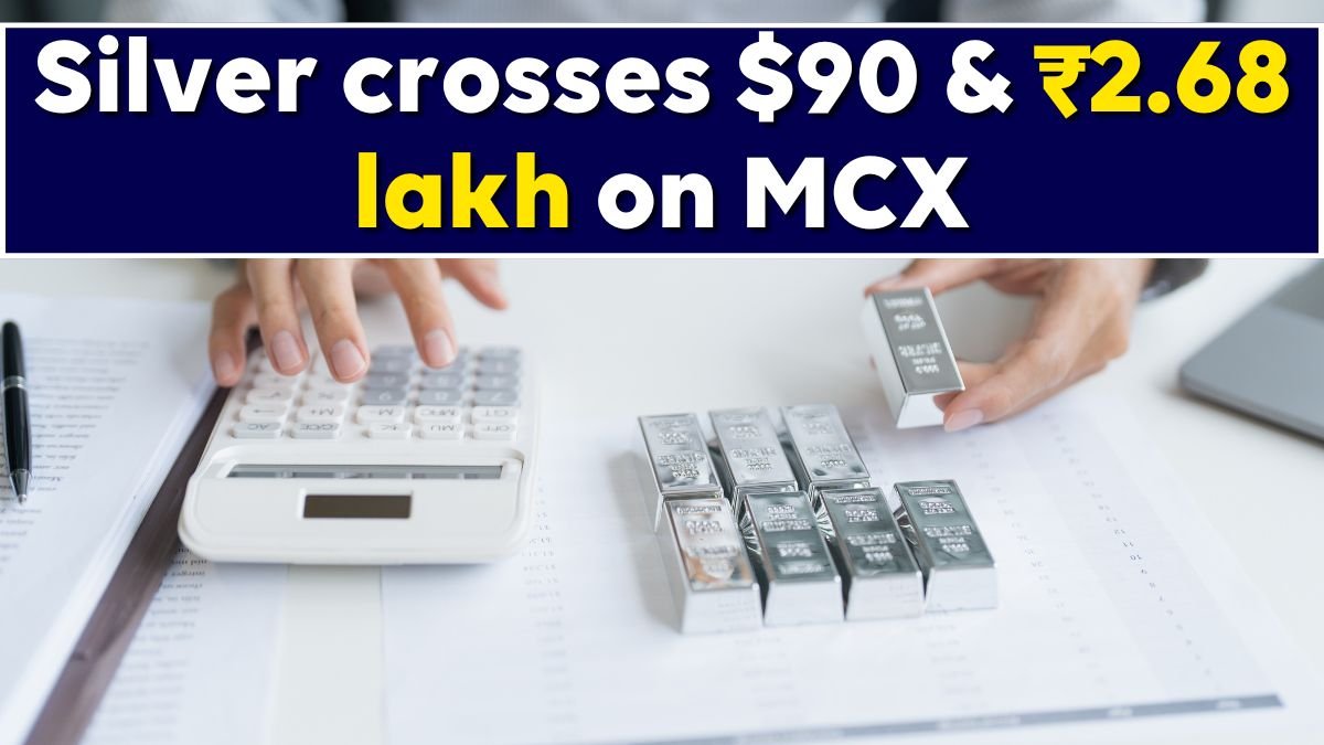 Silver crosses $90 & ₹2.68 lakh on MCX